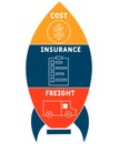 CIF - Cost Insurance Freight  acronym  business concept background. Royalty Free Stock Photo