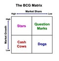 The BCG Matrix chart Royalty Free Stock Photo