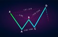 Bearish Butterfly - Trading Harmonic Patterns in the currency markets. Bearish formation price figure, chart technical analysis. Royalty Free Stock Photo