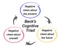 Beck`s Cognitive Triad