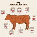 Beef cuts