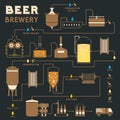 Beer brewing process, brewery factory production