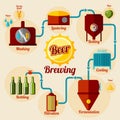 Beer brewing process infographic. In flat style