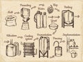 Beer production steps. Hand drawn pictures of brewery