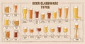 Beer types. A visual guide to types of beer. Various types of beer in recommended glasses Royalty Free Stock Photo
