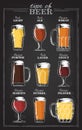 Beer types. A visual guide to types of beer. Various types of beer in recommended glasses