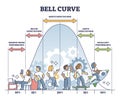 Bell curve graphic depicting normal performance distribution outline diagram Royalty Free Stock Photo