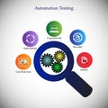 Benefits and advantages of software automation testing Royalty Free Stock Photo