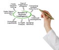 Benefits of Business Intelligence Royalty Free Stock Photo