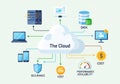 And benefits of cloud services, emphasizing secure data management, Royalty Free Stock Photo