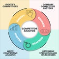 The Benefits of competitor analysis infographic presentation template with icons. Market competition and data analysis. Royalty Free Stock Photo