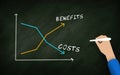 Benefits and Costs Graph on blackboard. Benefit Increase and Cost decrease. drawing In chalk beard illustrated by businessman Hand Royalty Free Stock Photo