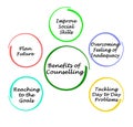 Benefits of Counselling