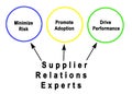 Benefits of Employing of Supplier Relations Experts Royalty Free Stock Photo