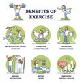 Benefits of exercise and health improvement from sport outline diagram