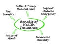 Benefits of Health Insurance