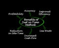 Benefits of Just in Time (JIT) Method