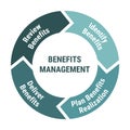 Benefits management lifecycle scheme. Methodology circle diagram with Review and identify, plan realization and deliver. Green Royalty Free Stock Photo