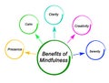 Benefits of Mindfulness