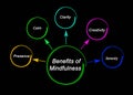 Benefits of Mindfulness