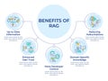 Benefits of RAG circular diagram infographic