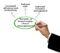 Benefits of Retail Supply Chain Management Royalty Free Stock Photo