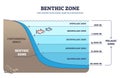 Benthic zone in ocean as lowest and deepest ecological zone outline diagram Royalty Free Stock Photo