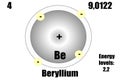 Beryllium atom, with mass and energy levels.