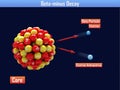 Beta-minus Decay Royalty Free Stock Photo