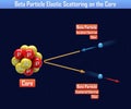 Beta Particle Elastic Scattering on the Core