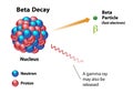 Beta Decay Radiation Release of Beta Particle Royalty Free Stock Photo