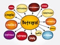 Betrayal mind map, concept for presentations and reports