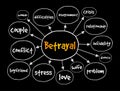 Betrayal mind map, concept for presentations and reports