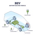 BEV or battery electric vehicle with car inner components outline diagram Royalty Free Stock Photo