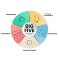 Big Five Personality Traits infographic has 4 types of personality such as Agreeableness, Openness to Experience, Neuroticism,