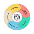 Big Five Personality Traits infographic has 4 types of personality such as Agreeableness, Openness to Experience, Neuroticism, Royalty Free Stock Photo