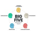 Big Five Personality Traits infographic has 4 types of personality such as Agreeableness, Openness to Experience, Neuroticism,