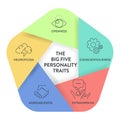 Big Five Personality Traits or OCEAN infographic has 4 types of personality, Agreeableness, Openness to Experience, Neuroticism,
