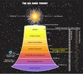 Bigbang theory infographic diagram quantum physics Royalty Free Stock Photo