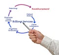 Billing service Royalty Free Stock Photo