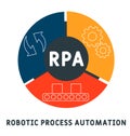 RPA - Robotic process automation acronym business concept background.