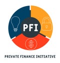 PFI - Private Finance Initiative acronym business concept background.