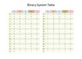 Binary System Table, from base two to base ten