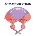 Binocular vision explanation with right and left eye sight outline diagram