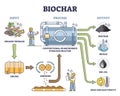 Biochar, biogas, bio oil and energy production by pyrolysis reactor