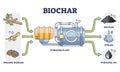 Biochar, syngas and oil production by pyrolysis plant from organic biomass