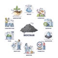 Biochar use cases for climate change mitigation, vector illustration diagram Royalty Free Stock Photo