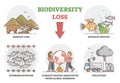 Biodiversity loss issues and causes as climate ecosystem problem outline set