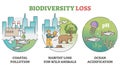 Biodiversity loss issues and causes as climate wildlife problem outline set