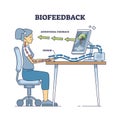 Biofeedback medical process for physiology function control outline diagram Royalty Free Stock Photo